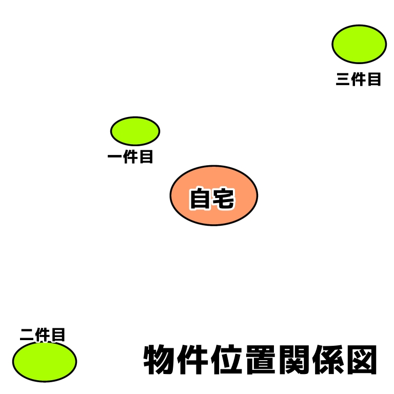 自宅から物件までの位置関係図