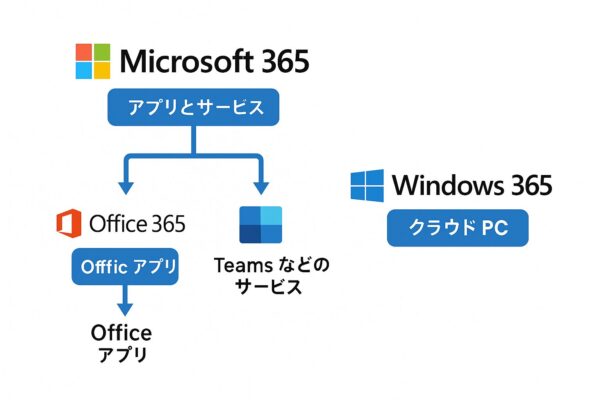 Microsoft 365、Office 365、Windows 365の違いを示す図解。Microsoft 365はOfficeアプリやTeamsなどのサービスを含み、Office 365はOfficeアプリ中心、Windows 365はクラウドPCであることを視覚的に表現。