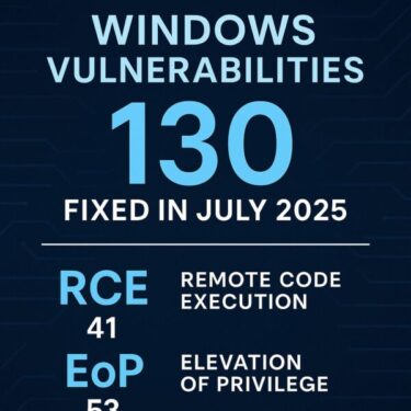 Windows vulnerabilities fixed in July 2025: 130 total issues resolved, including 41 RCE and 53 EoP.