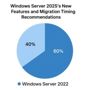 Windows Server 2025 Is Coming: What’s New Compared to 2022, and When Should You Migrate? 1 Pie chart comparing Windows Server 2022 and Windows Server 2025, with Japanese title “新機能と移行タイミング” above a blue background.