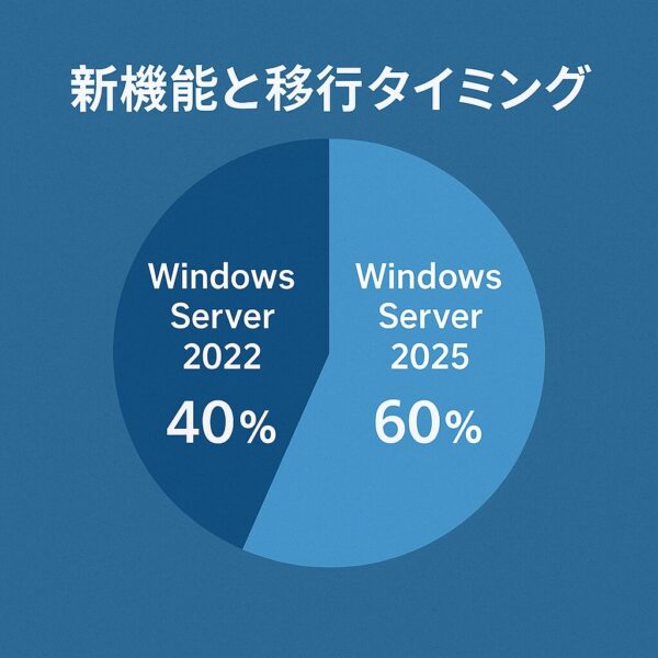 Windows Server 2022と2025の新機能と移行タイミングの比較を示す円グラフ。2025が60%、2022が40%で表示されたブルー系のシンプルな図
