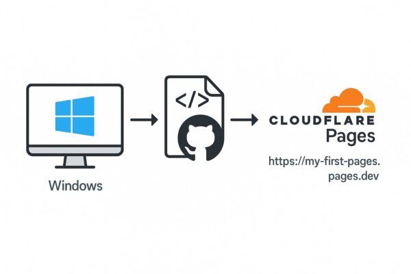 Windows環境からCloudflare Pagesにデプロイする手順を示す図解（GitHub連携・PowerShell操作・公開URL例を含む）