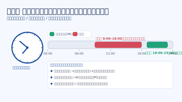 タスク スケジューラで「走る時間」をコントロールする方法 1 タスク スケジューラの実行時間を視覚化したアイキャッチ。0~24時のタイムラインに「停止帯 9:00–18:00」と「許可帯 19:00–23:00」を色分け表示し、左に大きな時計、下部に設定ポイント(トリガー/条件/設定)を箇条書きで示す。